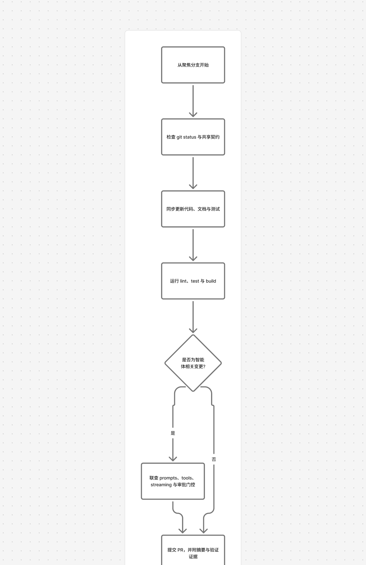 Chinese overview of the developer workflow from FigJam